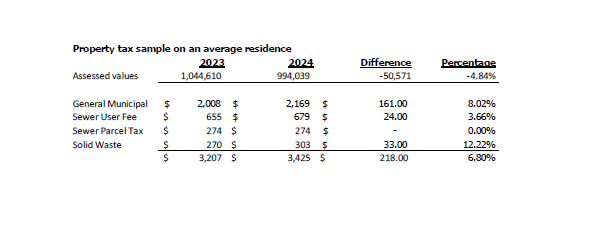 Property tax sample on an average residence
